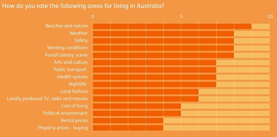 World First survey